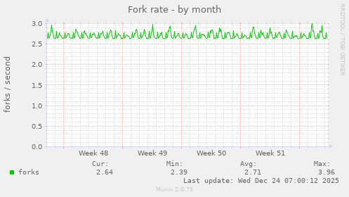 Fork rate