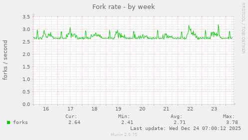 Fork rate