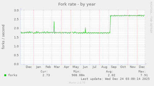 Fork rate