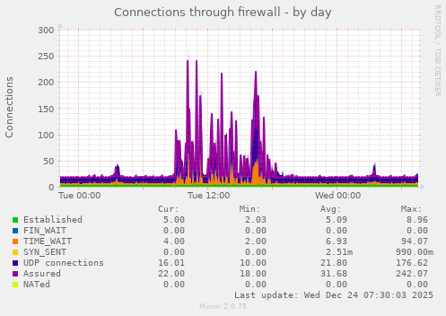 Connections through firewall