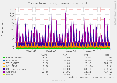 Connections through firewall