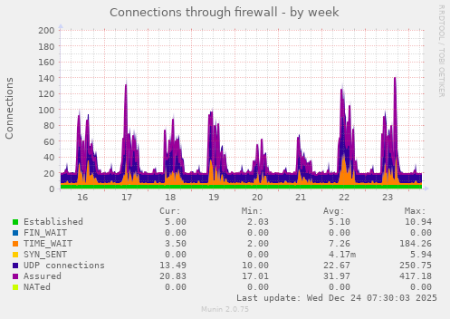 Connections through firewall