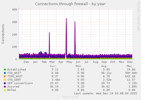 Connections through firewall