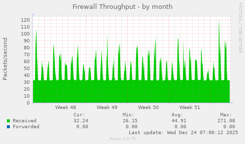 Firewall Throughput