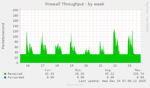 Firewall Throughput