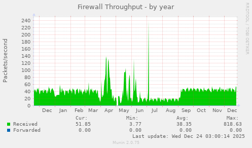 Firewall Throughput