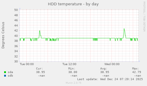 HDD temperature