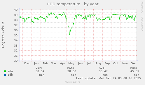 HDD temperature