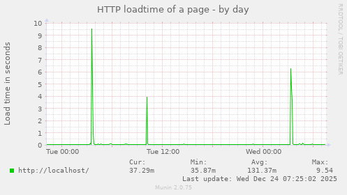 HTTP loadtime of a page