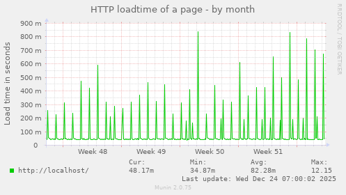 HTTP loadtime of a page