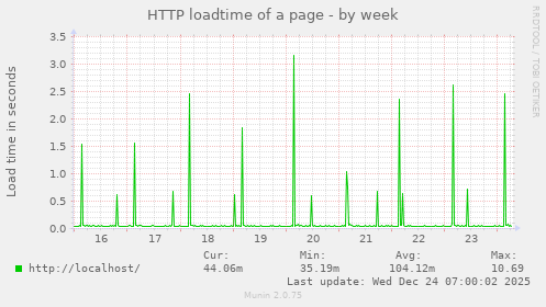 HTTP loadtime of a page