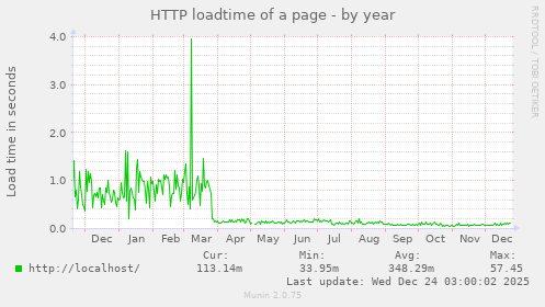 HTTP loadtime of a page