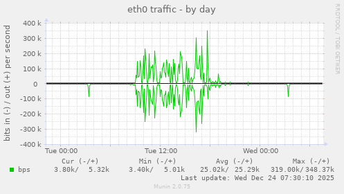 eth0 traffic