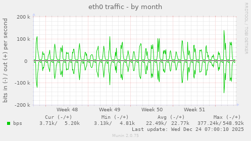 eth0 traffic