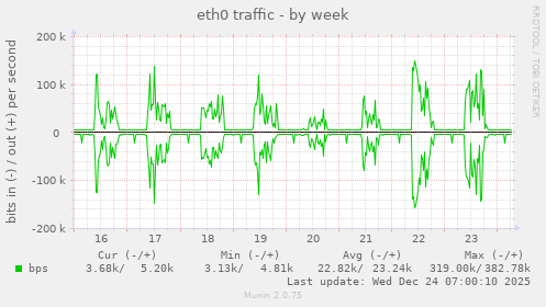 eth0 traffic