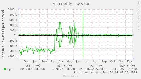 eth0 traffic