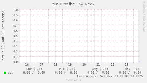 tunl0 traffic