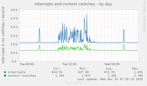 Interrupts and context switches