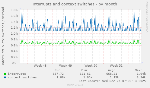 Interrupts and context switches