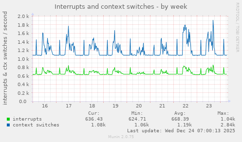 Interrupts and context switches