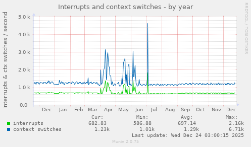 Interrupts and context switches