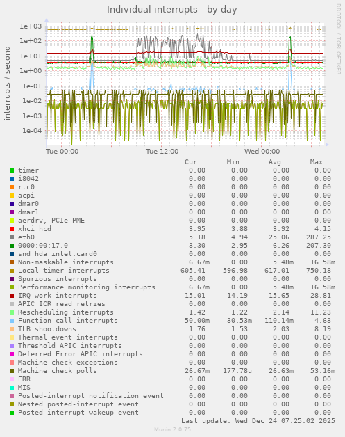 Individual interrupts