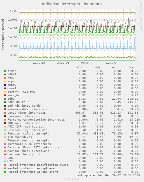 Individual interrupts