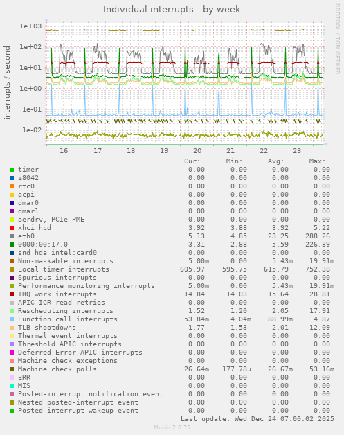 Individual interrupts