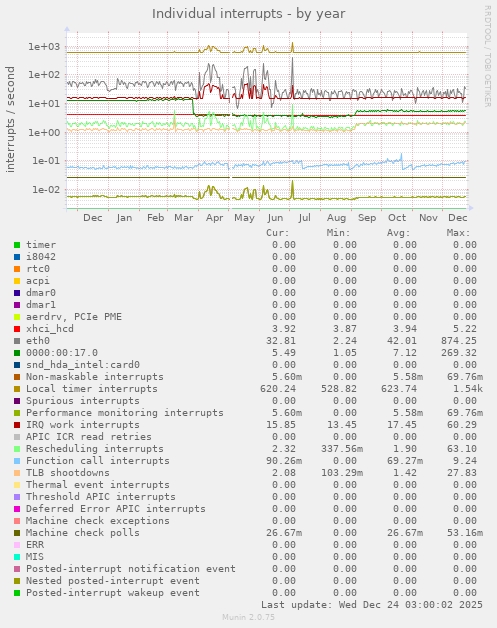 Individual interrupts