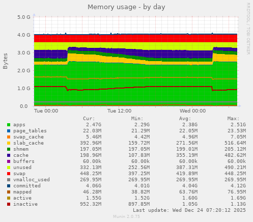 Memory usage