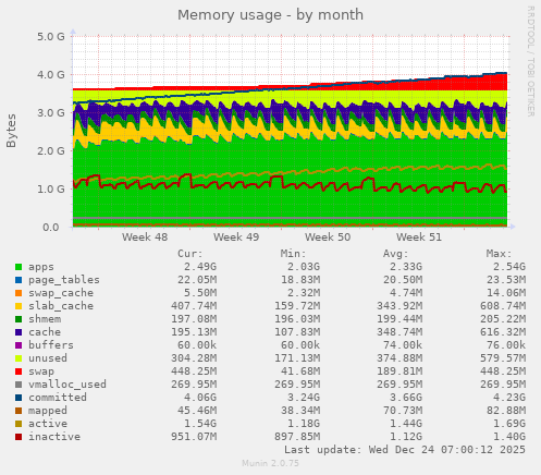 Memory usage