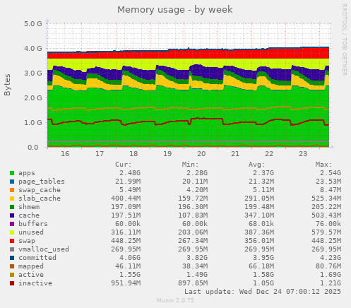Memory usage