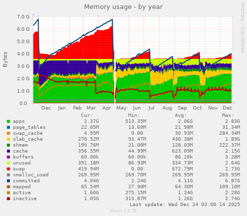 Memory usage