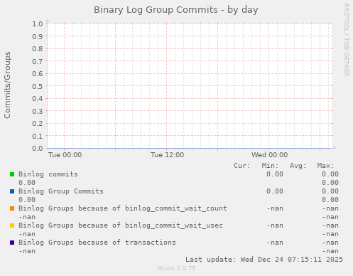 Binary Log Group Commits