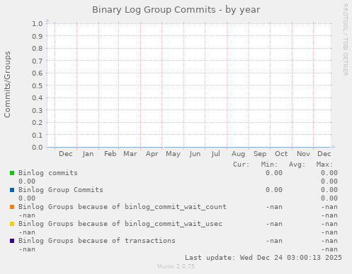 Binary Log Group Commits