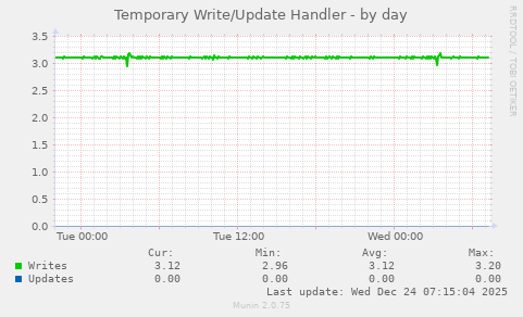 Temporary Write/Update Handler