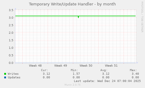 Temporary Write/Update Handler