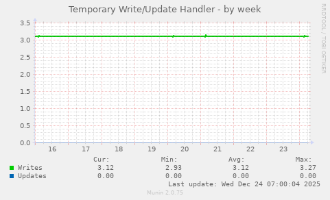 Temporary Write/Update Handler
