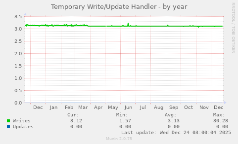 Temporary Write/Update Handler