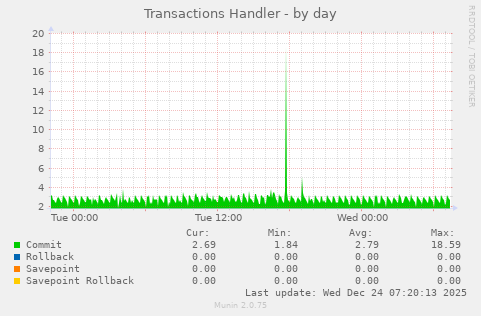 Transactions Handler