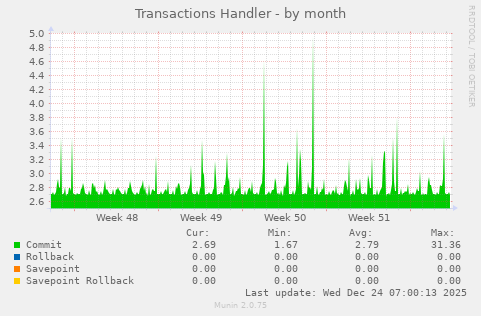 Transactions Handler