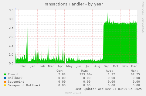 Transactions Handler