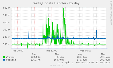 Write/Update Handler