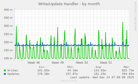 Write/Update Handler