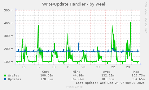 Write/Update Handler