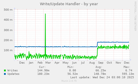 Write/Update Handler