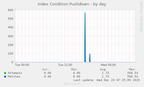 Index Condition Pushdown