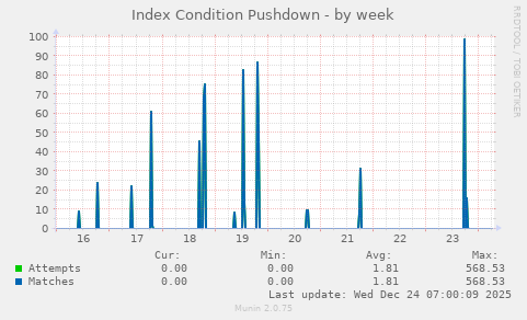 Index Condition Pushdown
