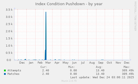 Index Condition Pushdown