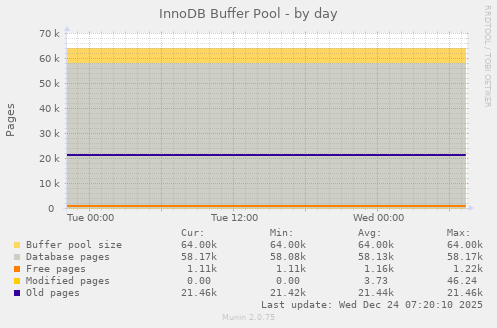 InnoDB Buffer Pool